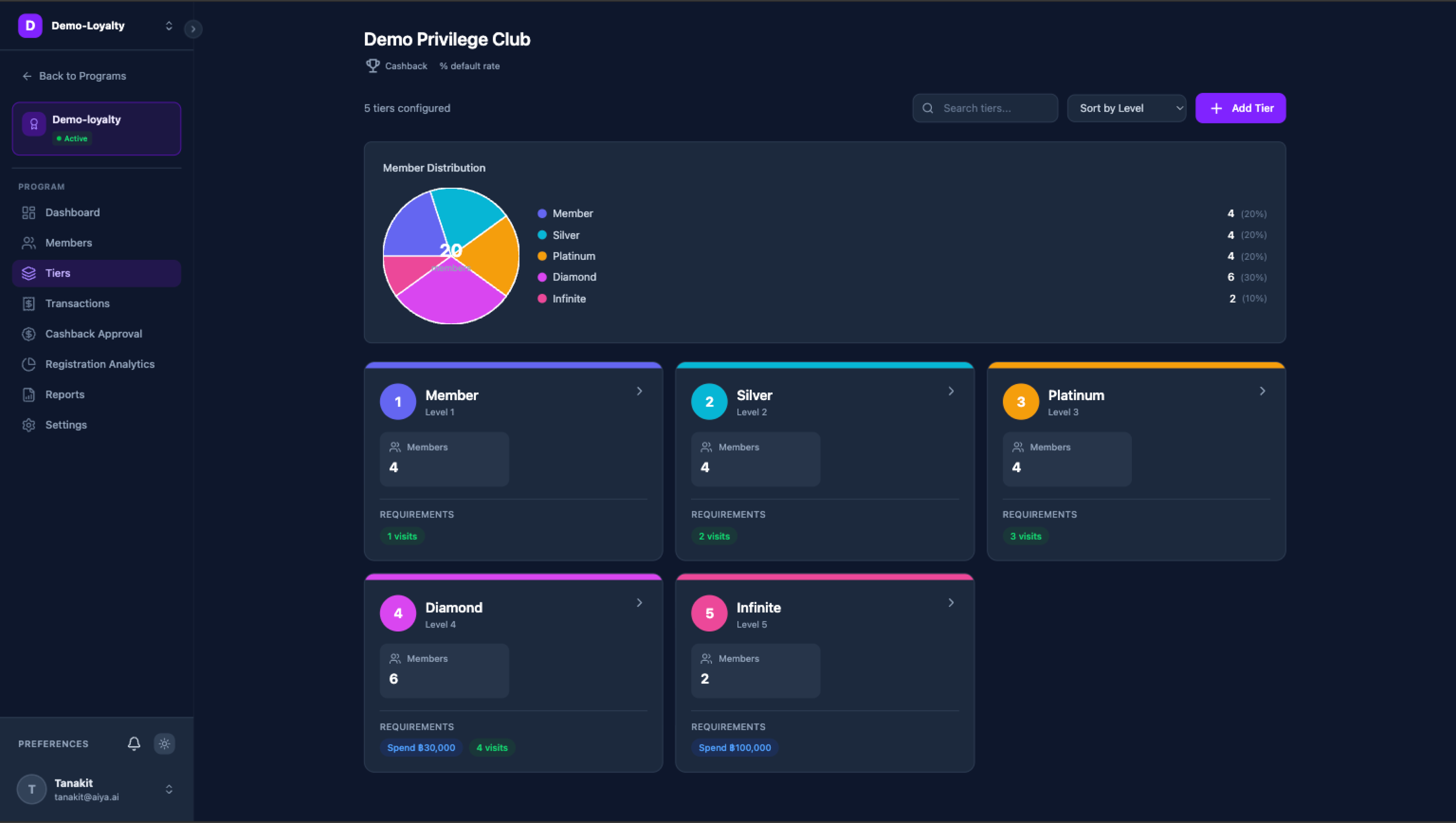 AI Loyalty — Backoffice Dashboard